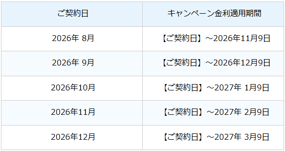 保有株を売らずに融資申込から最短即日で資金調達。今こそスタート！個人向け証券担保ローン「コムストックローン」、最大3か月間、基準金利より▲2.0%の特別金利で利用できる、新規契約キャンペーンを開始。 画像 2