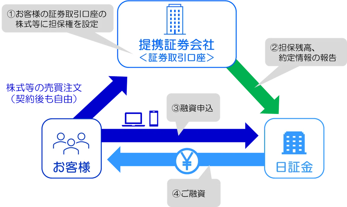 保有株を売らずに融資申込から最短即日で資金調達。今こそスタート！個人向け証券担保ローン「コムストックローン」、最大3か月間、基準金利より▲2.0%の特別金利で利用できる、新規契約キャンペーンを開始。 画像 4