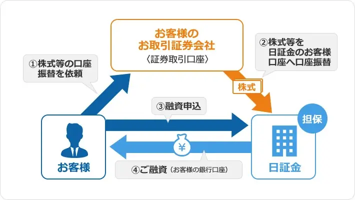 保有株を売らずに融資申込から最短即日で資金調達。今こそスタート！個人向け証券担保ローン「コムストックローン」、最大3か月間、基準金利より▲2.0%の特別金利で利用できる、新規契約キャンペーンを開始。 画像 5