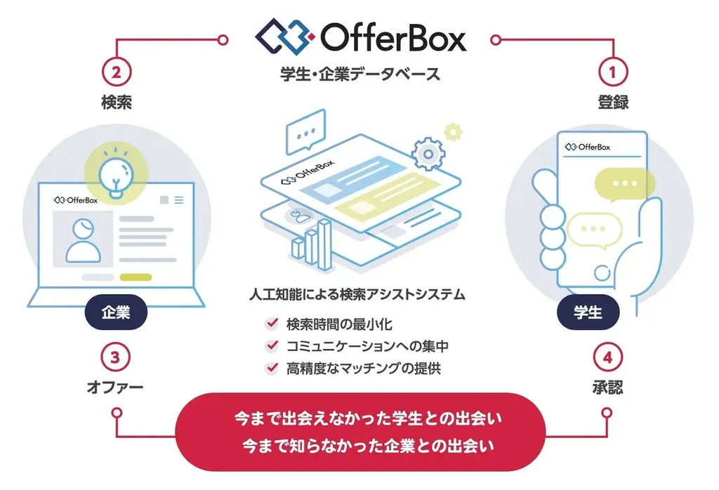 学生応援「2026年度 OfferBox仕送りボックスプレゼントキャンペーン」を実施 画像 2