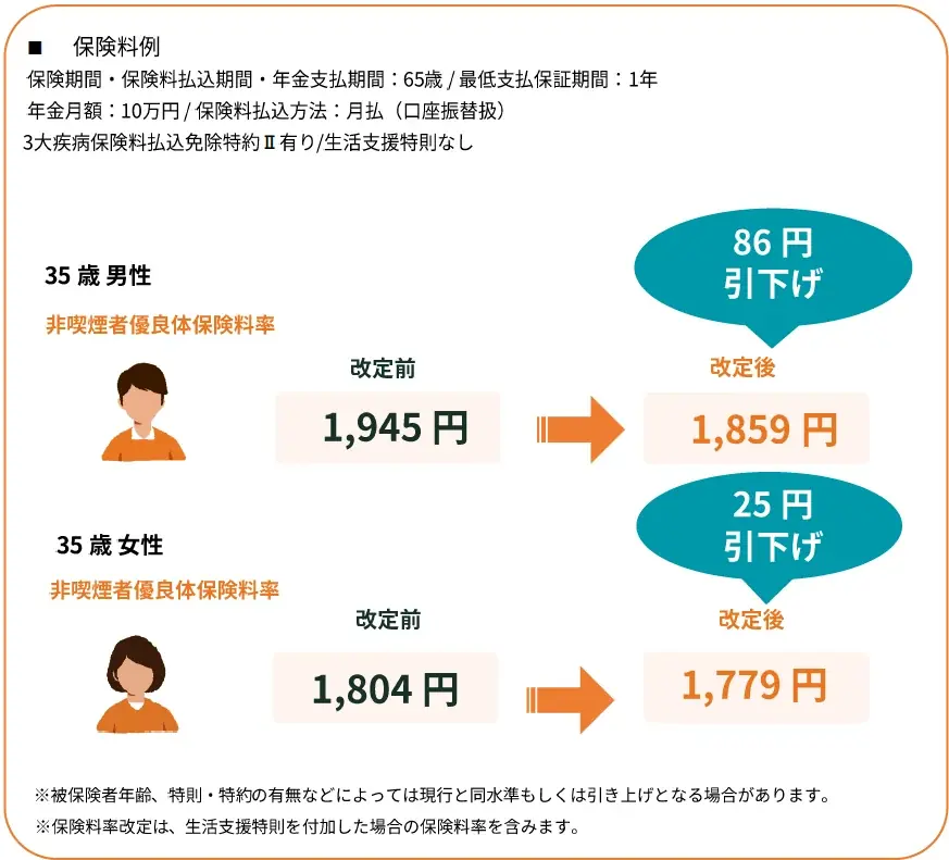FWD収入保障、9月2日施行で非喫煙者の保険料が広く割安に