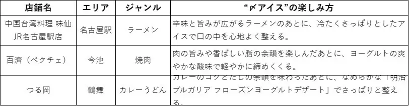「明治ブルガリア フローズンヨーグルトデザート」×『地球の歩き方』濃い味グルメの食後に“〆アイス”で整う体験が、東京から名古屋・大阪へ拡大し、新たに8月3日より開始！ 画像 7