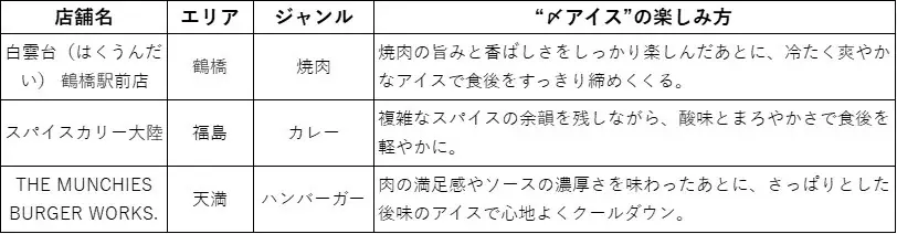 「明治ブルガリア フローズンヨーグルトデザート」×『地球の歩き方』濃い味グルメの食後に“〆アイス”で整う体験が、東京から名古屋・大阪へ拡大し、新たに8月3日より開始！ 画像 8