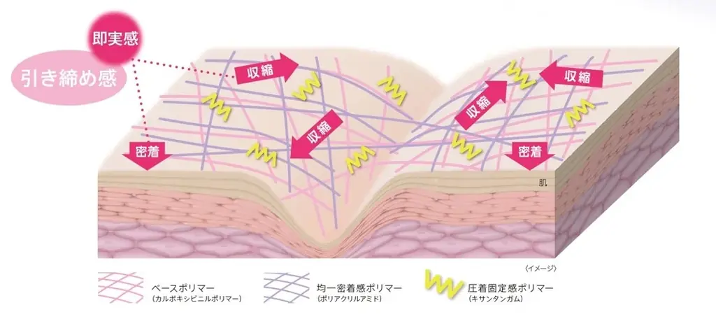 乾燥、ハリの低下、シワなど、悩みが多い大人の肌に。ギュインッと瞬感圧着し、引き締める「DEW　タンタンリンクルクリーム」が2026年8月8日（土）に新発売 画像 4