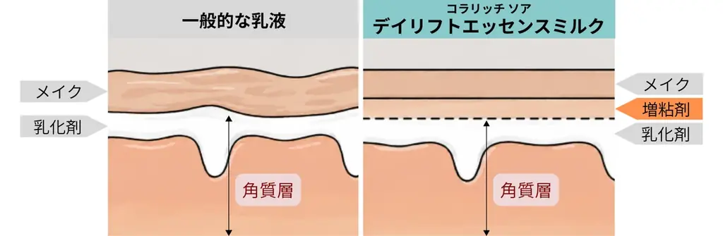 大人女性の「朝、メイクが決まらない」悩みに。 “朝の美膜乳液”を含む「コラリッチ ソア 朝のトライアルセット」を８月４日“朝活の日”に先行発売 画像 2