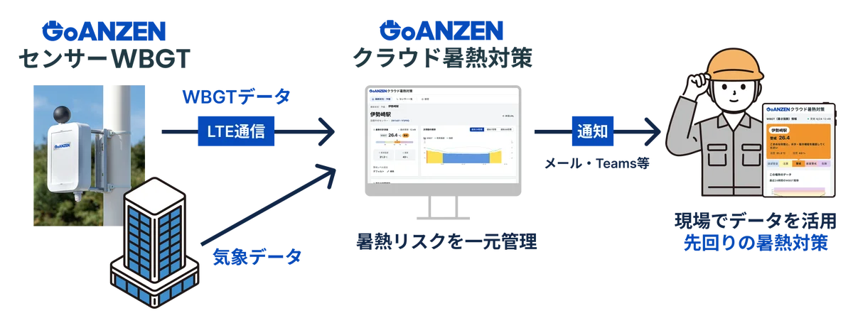 暑熱対策サービスGoANZENが東京大学と共同研究を開始 画像 3