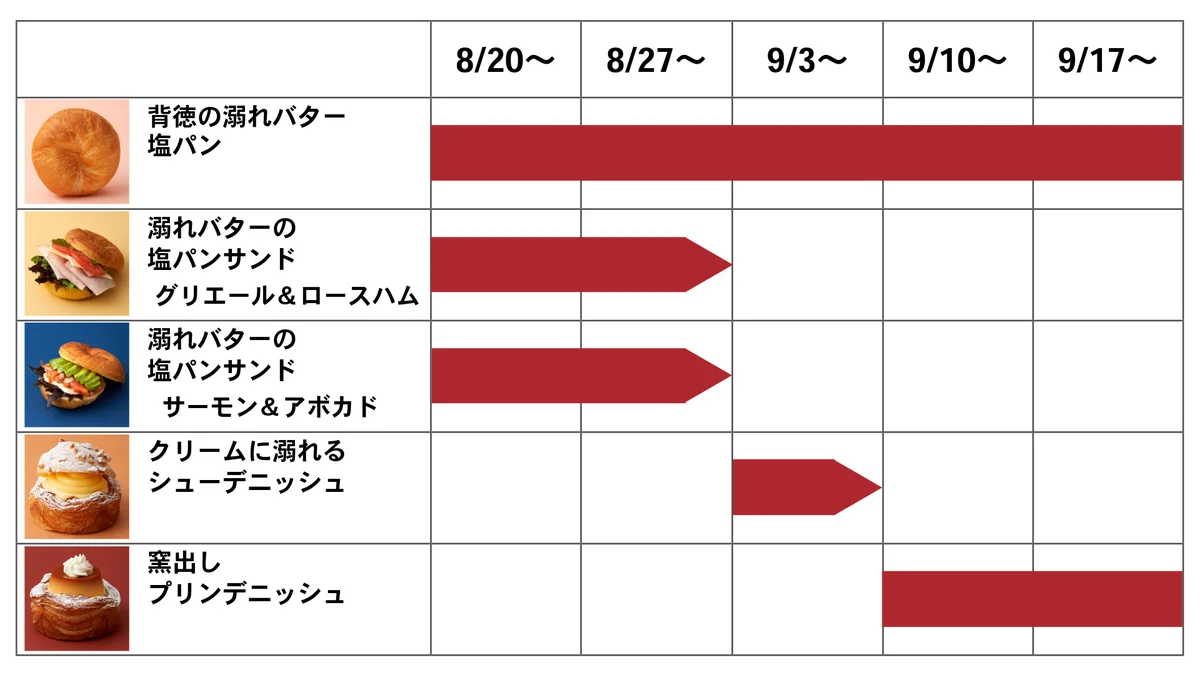 パンの世界大会で優勝した“世界一の職人”が仕掛ける「パン屋の本気の遊び心」！神戸屋リブランディング記念商品「背徳の溺れバター塩パン」など全5種をアトレ恵比寿店で8月20日(木)より順次発売 画像 6