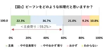 8月18日ビーフンの日：6割が主食派の実態