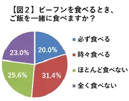 8月18日はビーフンの日！ビーフンは主食？おかず？約6割が「主食派」と回答するも約半数はご飯と一緒に楽しむ　全国調査で見えたビーフンの実態 画像 2