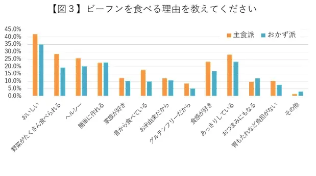 8月18日はビーフンの日！ビーフンは主食？おかず？約6割が「主食派」と回答するも約半数はご飯と一緒に楽しむ　全国調査で見えたビーフンの実態 画像 3