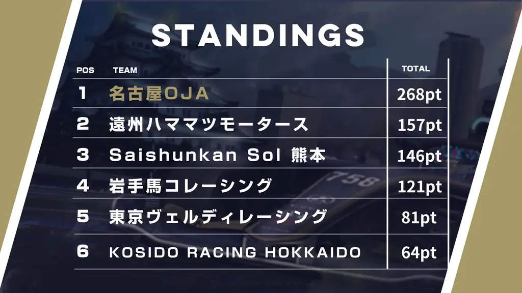 シーズン無敗継続中！最終節前の重要ラウンドとなる「UNIZONE」第4戦をコミュファ eSports Stadium NAGOYAにて開催！ 画像 12