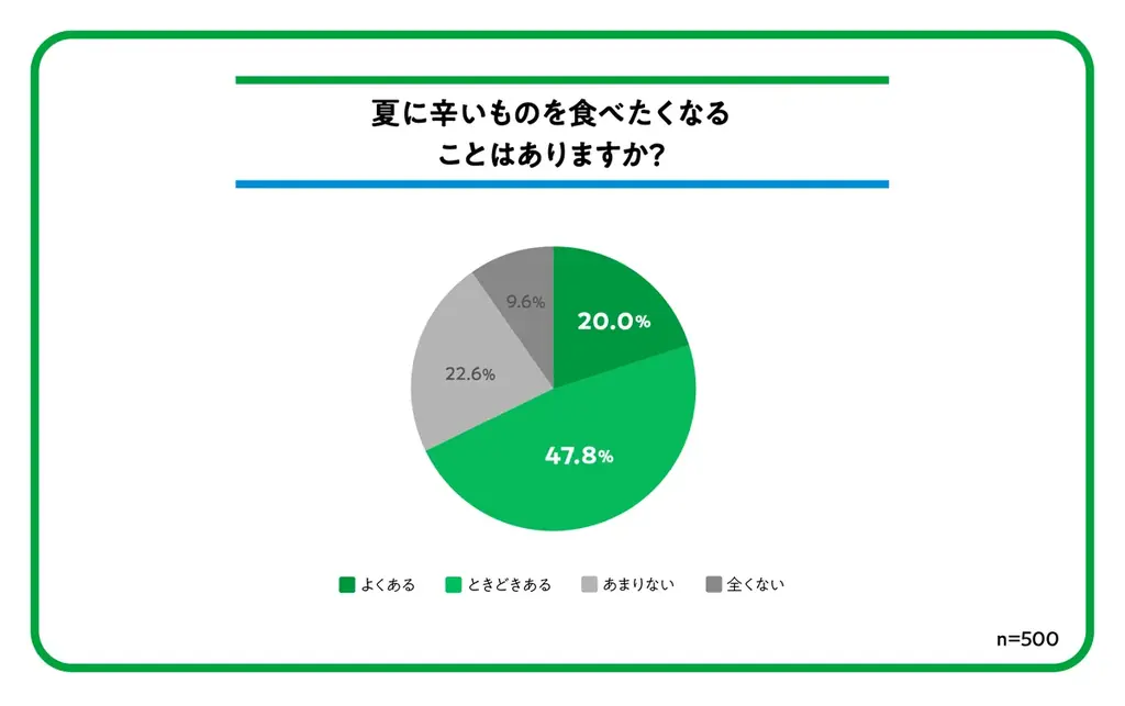 酷暑の夏は辛いものを楽しむ「辛活」に注目！日頃から辛いものを食べる人の約7割が「夏に辛いものを食べたくなる」と回答　ファミマ社員おすすめ！ファミマルの辛い商品をシーン別にご紹介 画像 2