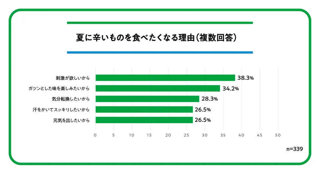 酷暑の夏は辛いものを楽しむ「辛活」に注目！日頃から辛いものを食べる人の約7割が「夏に辛いものを食べたくなる」と回答　ファミマ社員おすすめ！ファミマルの辛い商品をシーン別にご紹介 画像 3