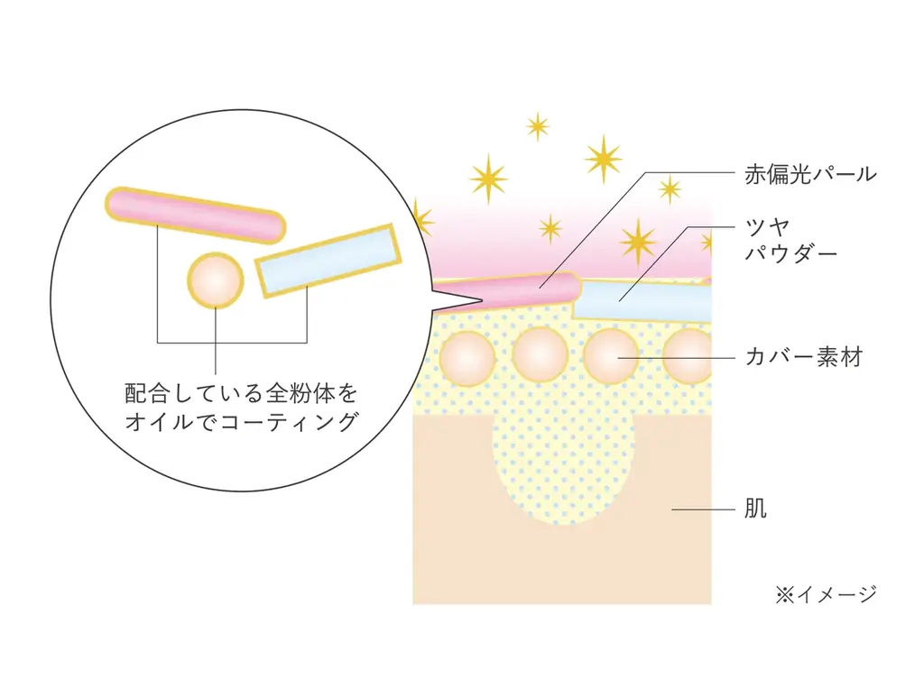 自分らしい美しさを引き立てる、化粧ノリがいい肌へ。スキンケア技術から生まれた、進化型*¹美容液ファンデーション「リサージ カラーメインテナイザー」が2026年9月5日（土）新発売 画像 6