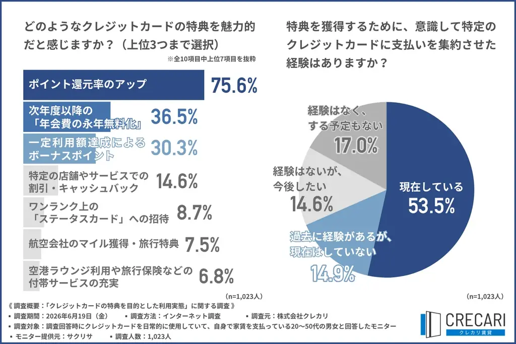約7割が日常の支払いだけではクレカ特典獲得が難しいと実感！選ばれる解決策とは？ 【クレカ修行実態調査】 画像 2