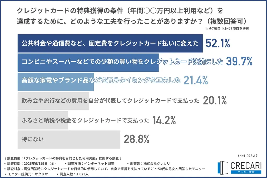 約7割が日常の支払いだけではクレカ特典獲得が難しいと実感！選ばれる解決策とは？ 【クレカ修行実態調査】 画像 3