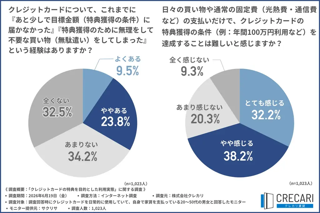 約7割が日常の支払いだけではクレカ特典獲得が難しいと実感！選ばれる解決策とは？ 【クレカ修行実態調査】 画像 4