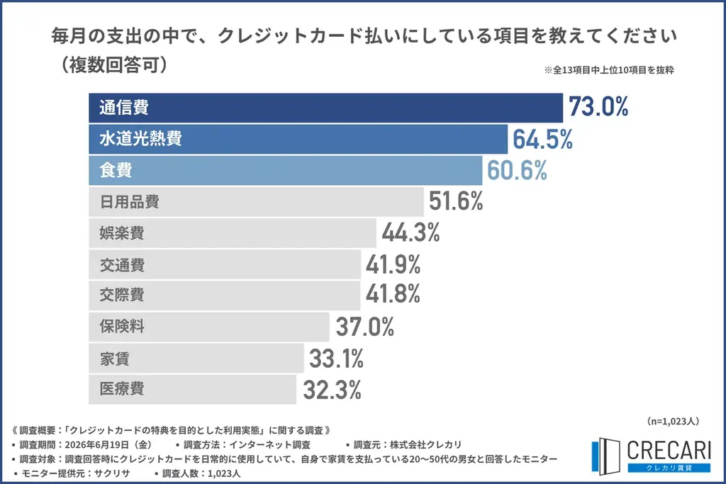 約7割が日常の支払いだけではクレカ特典獲得が難しいと実感！選ばれる解決策とは？ 【クレカ修行実態調査】 画像 5