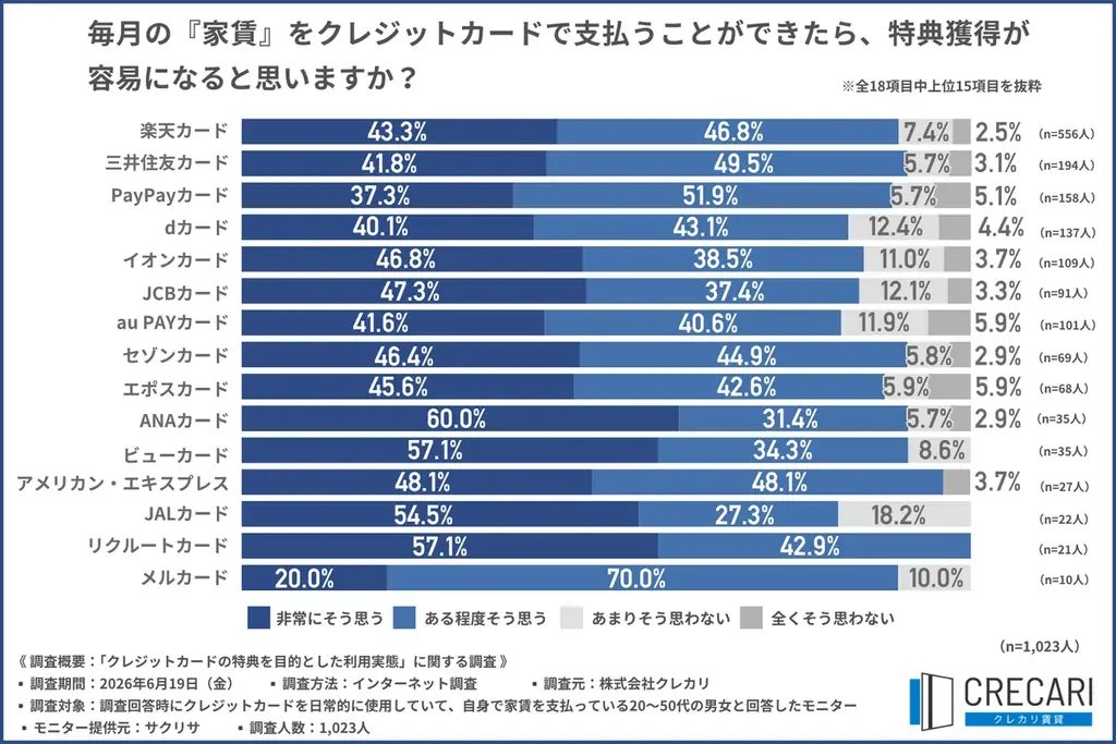 約7割が日常の支払いだけではクレカ特典獲得が難しいと実感！選ばれる解決策とは？ 【クレカ修行実態調査】 画像 6