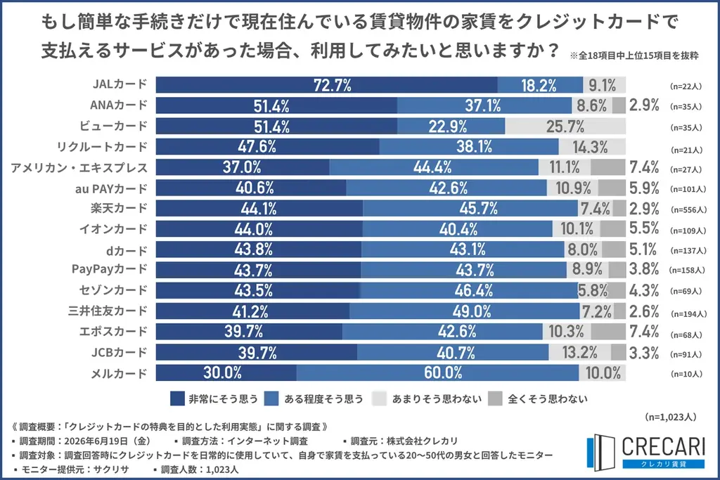 約7割が日常の支払いだけではクレカ特典獲得が難しいと実感！選ばれる解決策とは？ 【クレカ修行実態調査】 画像 7