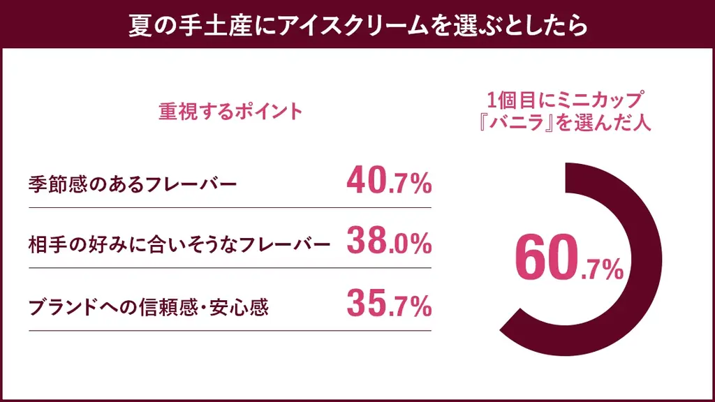 8月10日は“ハーゲンダッツの日”！​　2026年発売商品を中心に「夏のランキング調査」を実施​　ミニカップGelati『ソルティキャラメル＆ピスタチオ』が好評！ 画像 6