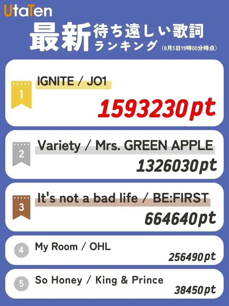 【UtaTen待ち遠しい歌詞ランキング】JO1「IGNITE」が1位！歌詞公開を待ち望まれている新曲ランキングTOP5を発表 画像 2
