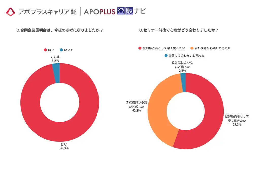【満足度96.8%】大手ドラッグストアなど11社が集結！「登録販売者・調剤事務向け WEB合同企業説明会」を9/13より開催 画像 2