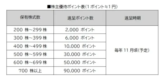 MIC株式会社がプレミアム優待倶楽部を導入　株主様との対話強化・株主管理ＤＸの促進へ 画像 2
