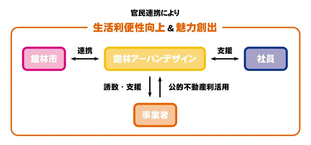【群馬県館林市】官民連携により新たな”にぎわいスポット”が誕生！館林駅西口駅前広場に、クラフトビールを堪能できる飲食施設「遠藤醸造所 ENDO BREWERY」がオープン！ 画像 6