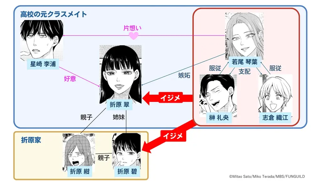 人気ドラマを手掛ける毎日放送（MBS）と出版社ファンギルドが共同制作！『復讐の標本～顔を変えた姉の10年～』8月8日（土）コミックシーモアより先行配信【コミックアウル】 画像 3