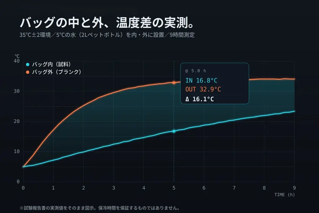 「クーラーバッグに見えない」保冷バックパック。ファッションと機能を両立したBE-CooLがmachi-yaに登場。 画像 3