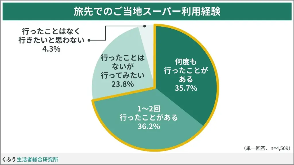 ご当地スーパー訪問、4割が「旅の隠れた楽しみ」と回答。夜食やお土産で”その土地ならでは”を満喫できる旅先での一大レジャー！ 画像 2