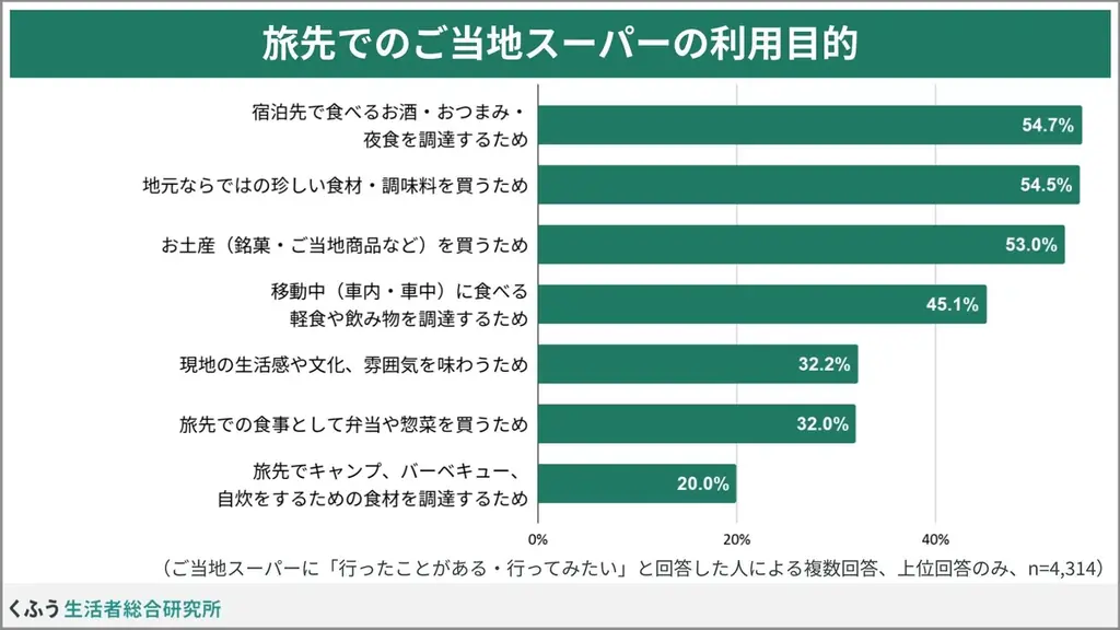 ご当地スーパー訪問、4割が「旅の隠れた楽しみ」と回答。夜食やお土産で”その土地ならでは”を満喫できる旅先での一大レジャー！ 画像 3