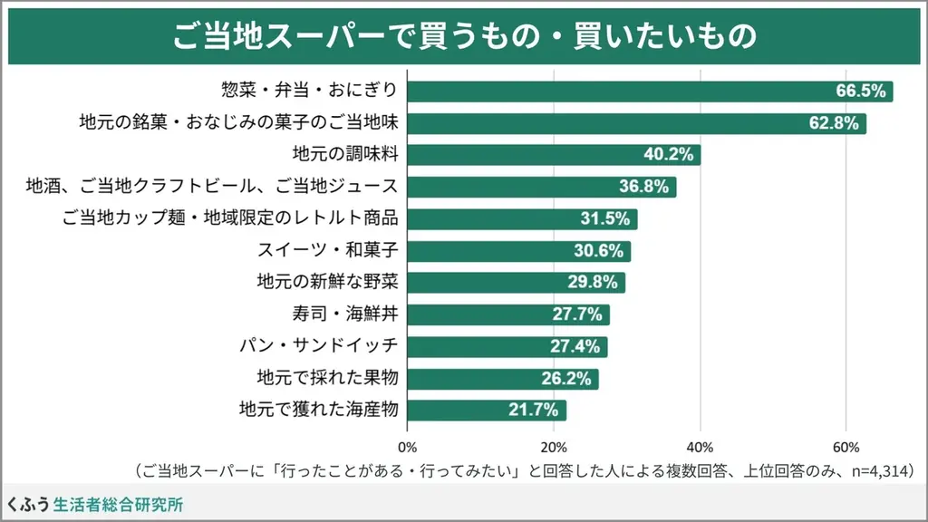 ご当地スーパー訪問、4割が「旅の隠れた楽しみ」と回答。夜食やお土産で”その土地ならでは”を満喫できる旅先での一大レジャー！ 画像 4