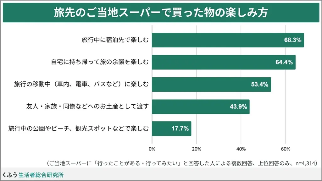 ご当地スーパー訪問、4割が「旅の隠れた楽しみ」と回答。夜食やお土産で”その土地ならでは”を満喫できる旅先での一大レジャー！ 画像 5
