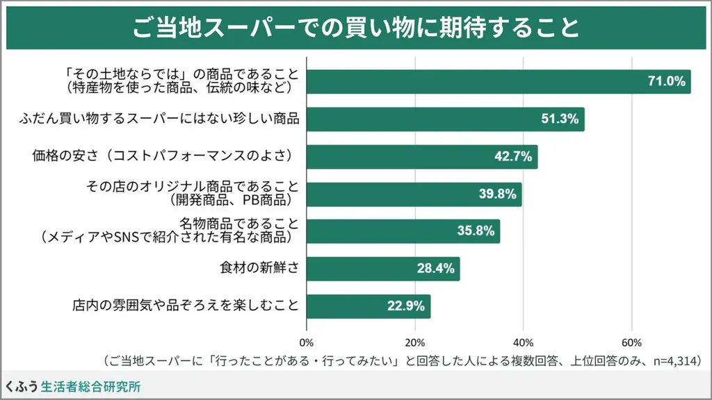 ご当地スーパー訪問、4割が「旅の隠れた楽しみ」と回答。夜食やお土産で”その土地ならでは”を満喫できる旅先での一大レジャー！ 画像 6