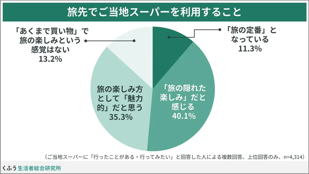 ご当地スーパー訪問、4割が「旅の隠れた楽しみ」と回答。夜食やお土産で”その土地ならでは”を満喫できる旅先での一大レジャー！ 画像 7