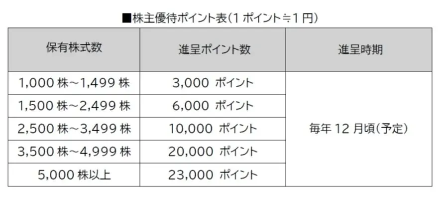 MIRARTHホールディングス株式会社がプレミアム優待倶楽部を導入株主様との対話強化・株主管理ＤＸの促進へ 画像 2