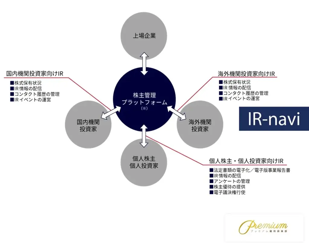 MIRARTHホールディングス株式会社がプレミアム優待倶楽部を導入株主様との対話強化・株主管理ＤＸの促進へ 画像 7
