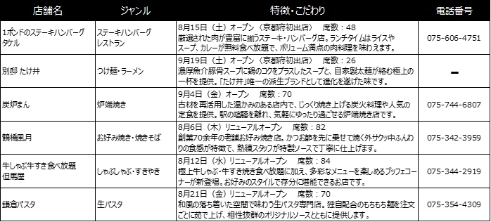 京都ヨドバシの6階レストランフロアと地下2階専門店街が同時リニューアル ほっと ひといき × まいにちに 彩りと豊かさと 画像 2