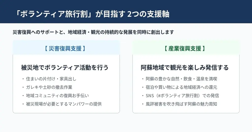 熊本地震ボランティア活動と阿蘇観光を組み合わせた「ボランティア旅行割」を本日スタート 画像 2
