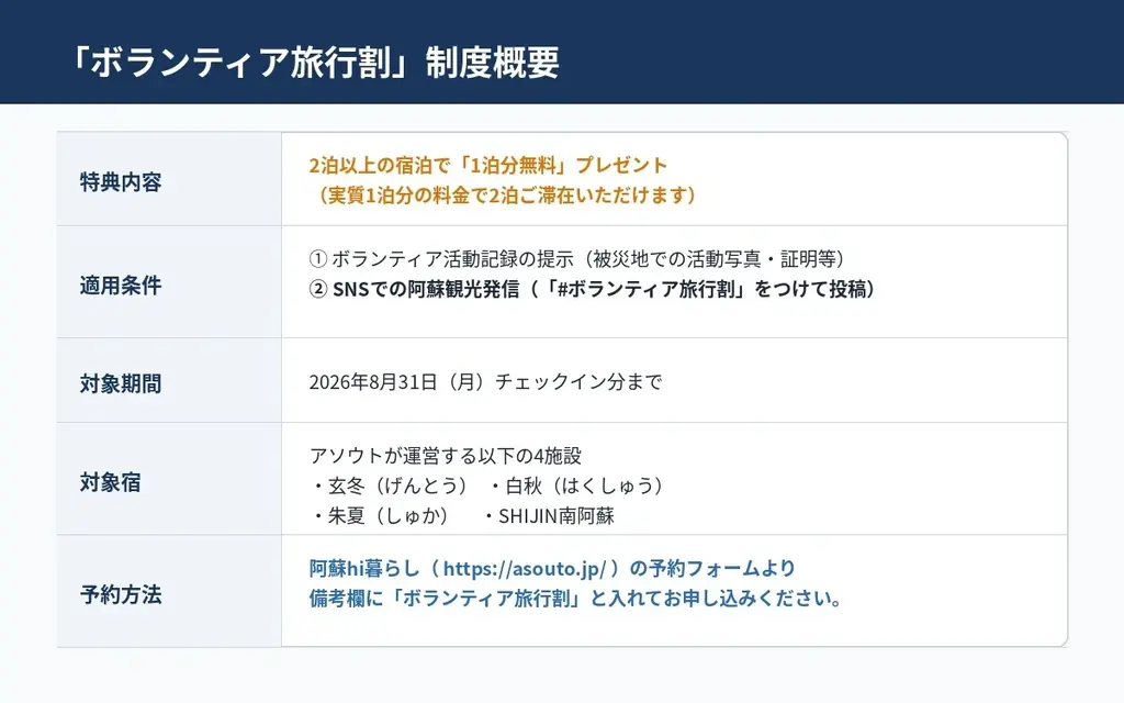 熊本地震ボランティア活動と阿蘇観光を組み合わせた「ボランティア旅行割」を本日スタート 画像 9