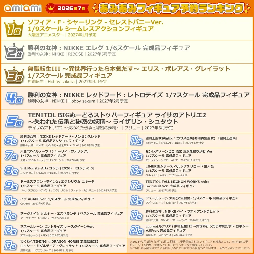 「勝利の女神：NIKKE」「アズールレーン」「ライザのアトリエ」など人気ゲームのキャラクターが多数登場。『2026年7月あみあみフィギュア月間ランキング』 画像 2