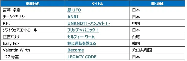 ＜Indie Game Project＞インディーゲーム公式アンバサダーにポッキー氏が就任！SELECTED INDIE 80 Excellence Awards 受賞作品発表！ 画像 3