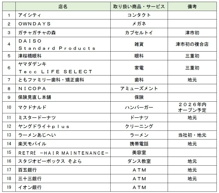 【イオンリテール】９月１１日（金）「そよら津桜橋」グランドオープン 画像 6