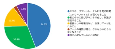 【夏の最新調査】夏のダラダラで新学期バテ！？子どもの「生活リズムの崩壊」を防ぐには？保護者の92%が生活習慣の乱れを不安視。東大名誉教授監修「ラッコ忍者 抱っこかかえの術」ほか運動を紹介 画像 3