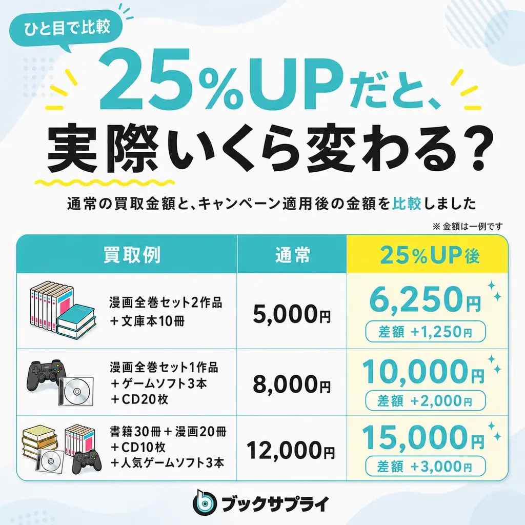 【はじめての方限定・買取金額25%UP】売りたい本は玄関で渡すだけ。ブックサプライ『夏の宅配買取キャンペーン』開催 画像 6