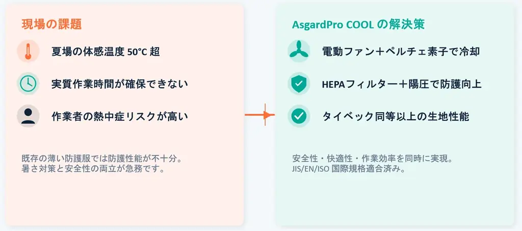 世界初、防護と冷却を両立した空調防護服を発売「守る」と「涼しい」を実現する空調防護服「AsgardPro COOL」 画像 2