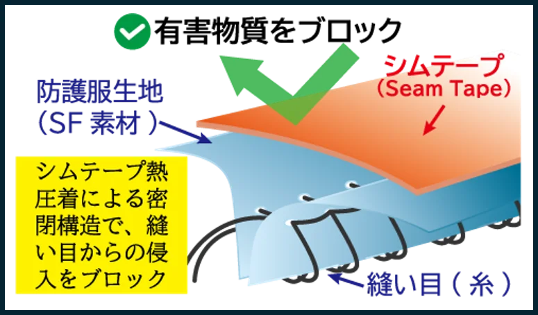 世界初、防護と冷却を両立した空調防護服を発売「守る」と「涼しい」を実現する空調防護服「AsgardPro COOL」 画像 6