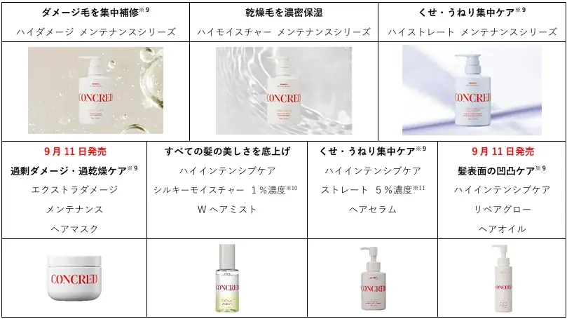 美容液レベルの成分を手肌にも 濃度にこだわる「matsukiyo CONCRED」からハリ肌美容ハンドクリームが新登場 画像 5